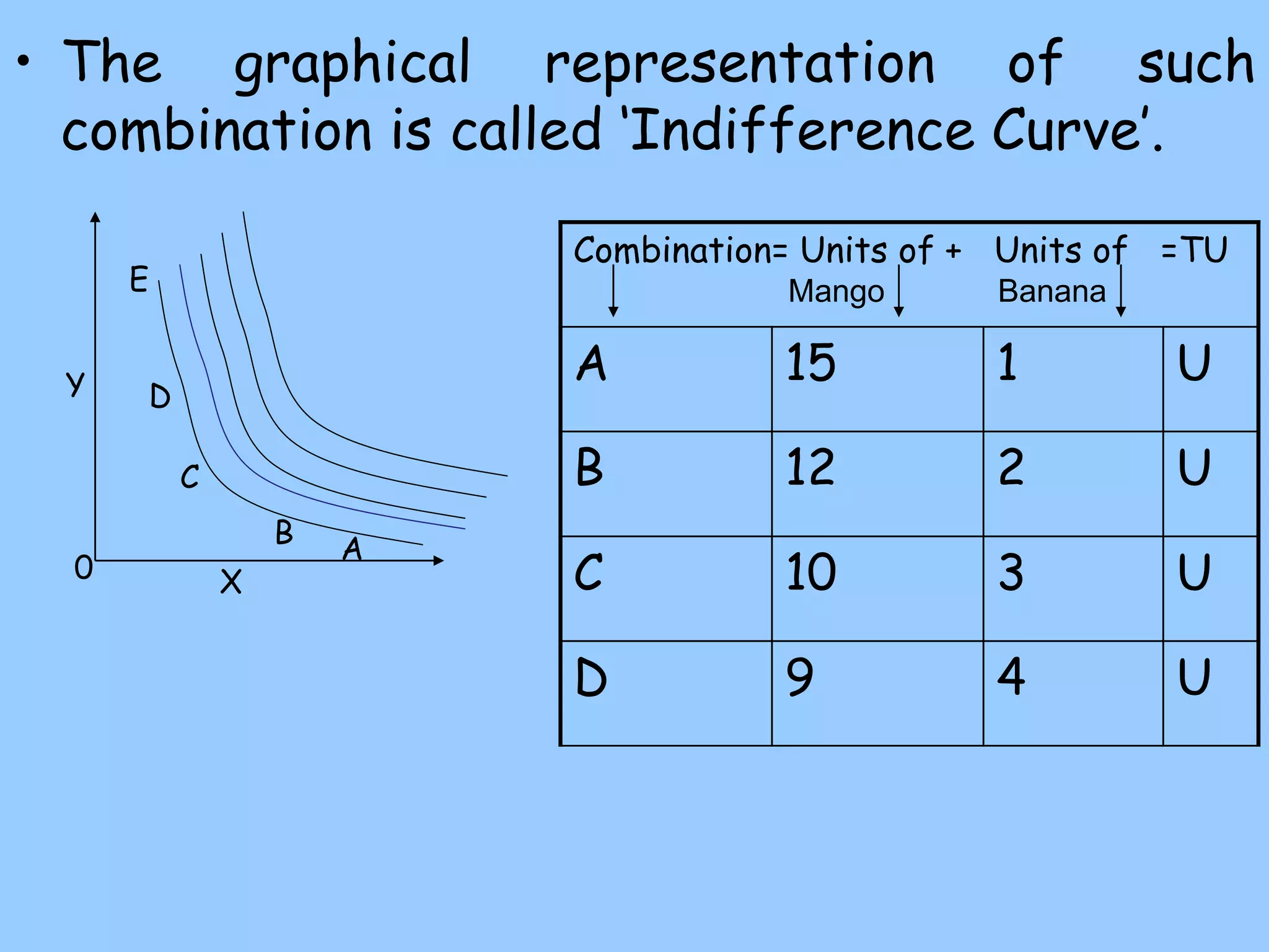 • The graphical representation of such
combination is called ‘Indifference Curve’.
Combination= Units of + Units of =TU
A 15 1 U
B 12 2 U
C 10 3 U
D 9 4 U
A
B
C
D
E
X
Y
0
Mango Banana
 