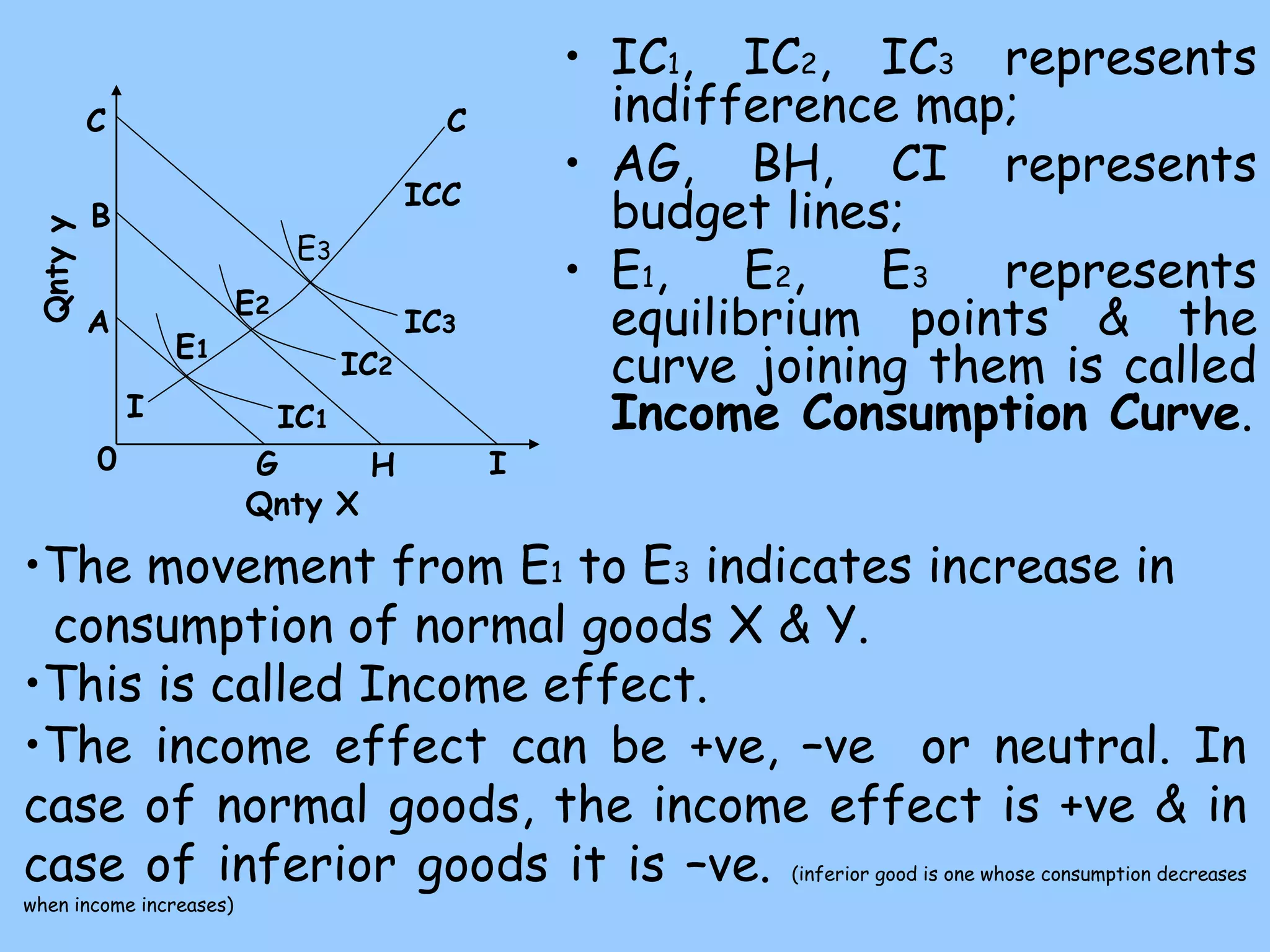 • IC1, IC2, IC3 represents
indifference map;
• AG, BH, CI represents
budget lines;
• E1, E2, E3 represents
equilibrium points & the
curve joining them is called
Income Consumption Curve.
•The movement from E1 to E3 indicates increase in
consumption of normal goods X & Y.
•This is called Income effect.
•The income effect can be +ve, –ve or neutral. In
case of normal goods, the income effect is +ve & in
case of inferior goods it is –ve. (inferior good is one whose consumption decreases
when income increases)
A
B
C C
G H I
I
ICC
E1
E2
E3
IC1
IC2
IC3
Qnty X
Qnty
y
0
 