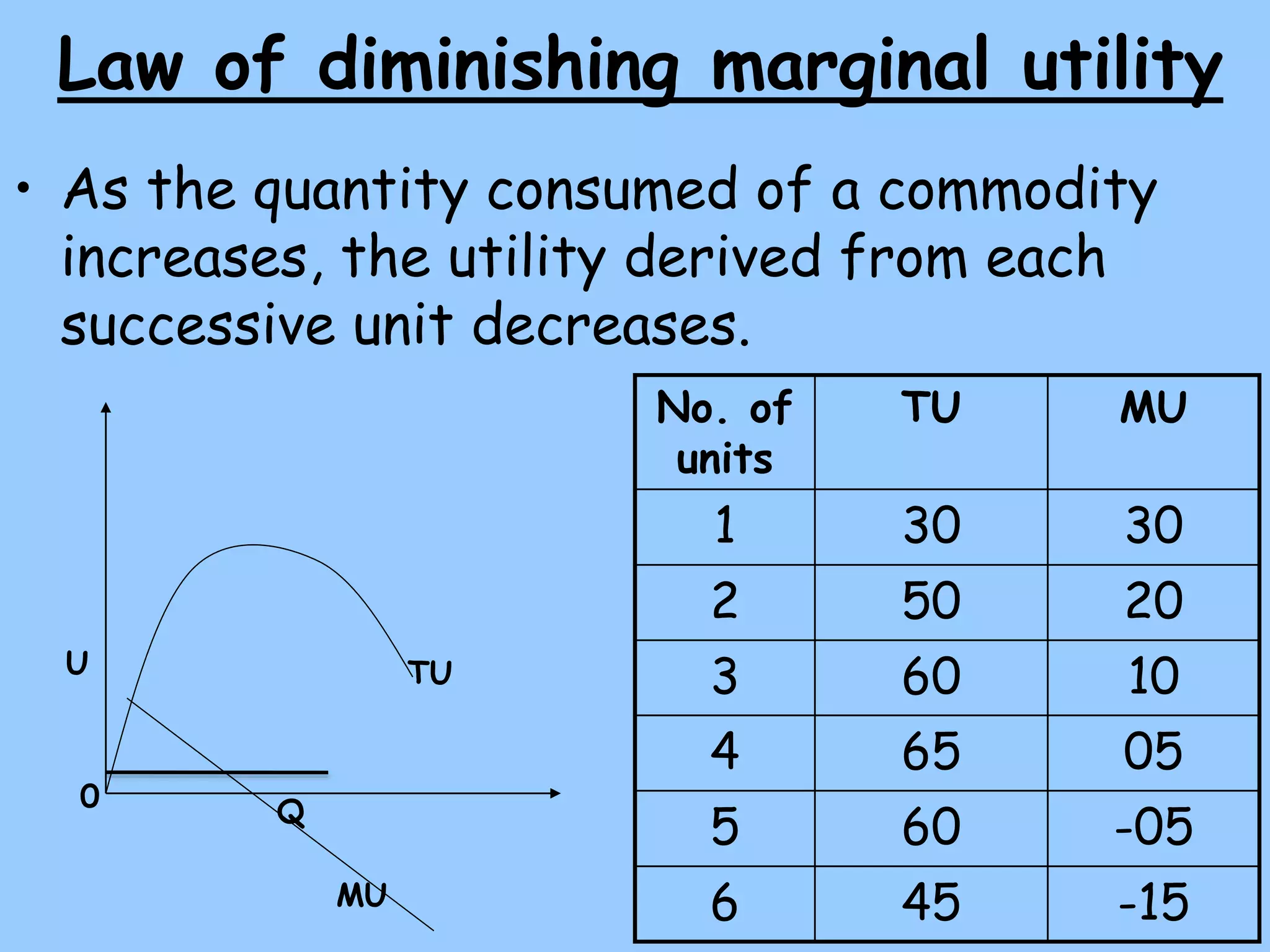 Law of diminishing marginal utility
• As the quantity consumed of a commodity
increases, the utility derived from each
successive unit decreases.
No. of
units
TU MU
1 30 30
2 50 20
3 60 10
4 65 05
5 60 -05
6 45 -15
0
U
Q
TU
MU
 