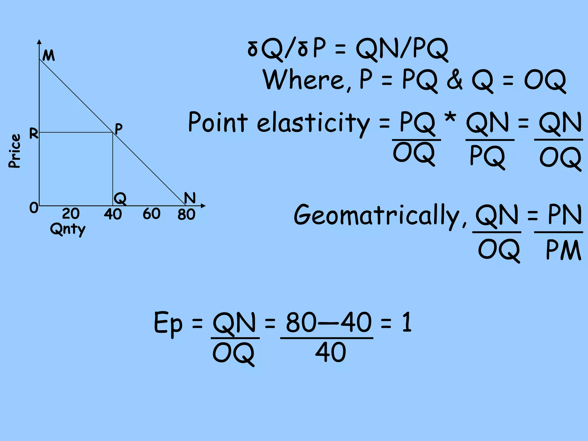 R P
Q
0
M
N
Price
Qnty
20 40 60 80
Q/ P = QN/PQ
Where, P = PQ & Q = OQ
δ
δ
Point elasticity = PQ * QN = QN
OQ PQ OQ
Geomatrically, QN = PN
OQ PM
Ep = QN = 80—40 = 1
OQ 40
 