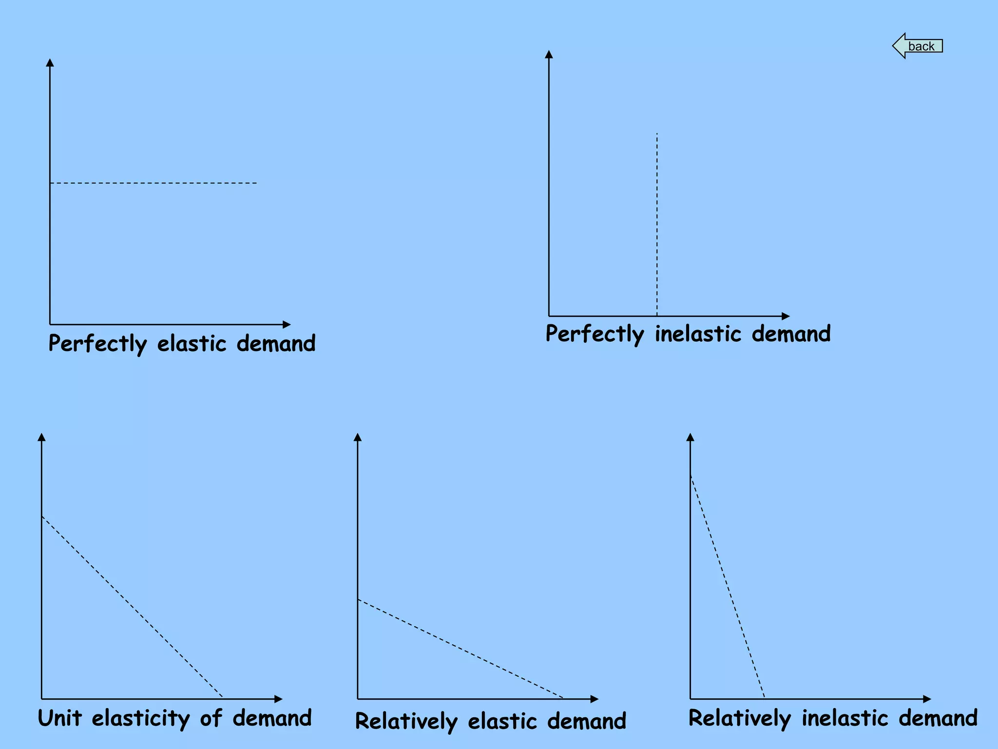 back
Perfectly elastic demand Perfectly inelastic demand
Unit elasticity of demand Relatively elastic demand Relatively inelastic demand
 