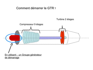Comment démarrer le GTR ?
Compresseur 9 étages
Turbine 2 étages
En utilisant : un Groupe générateur
de démarrage
 