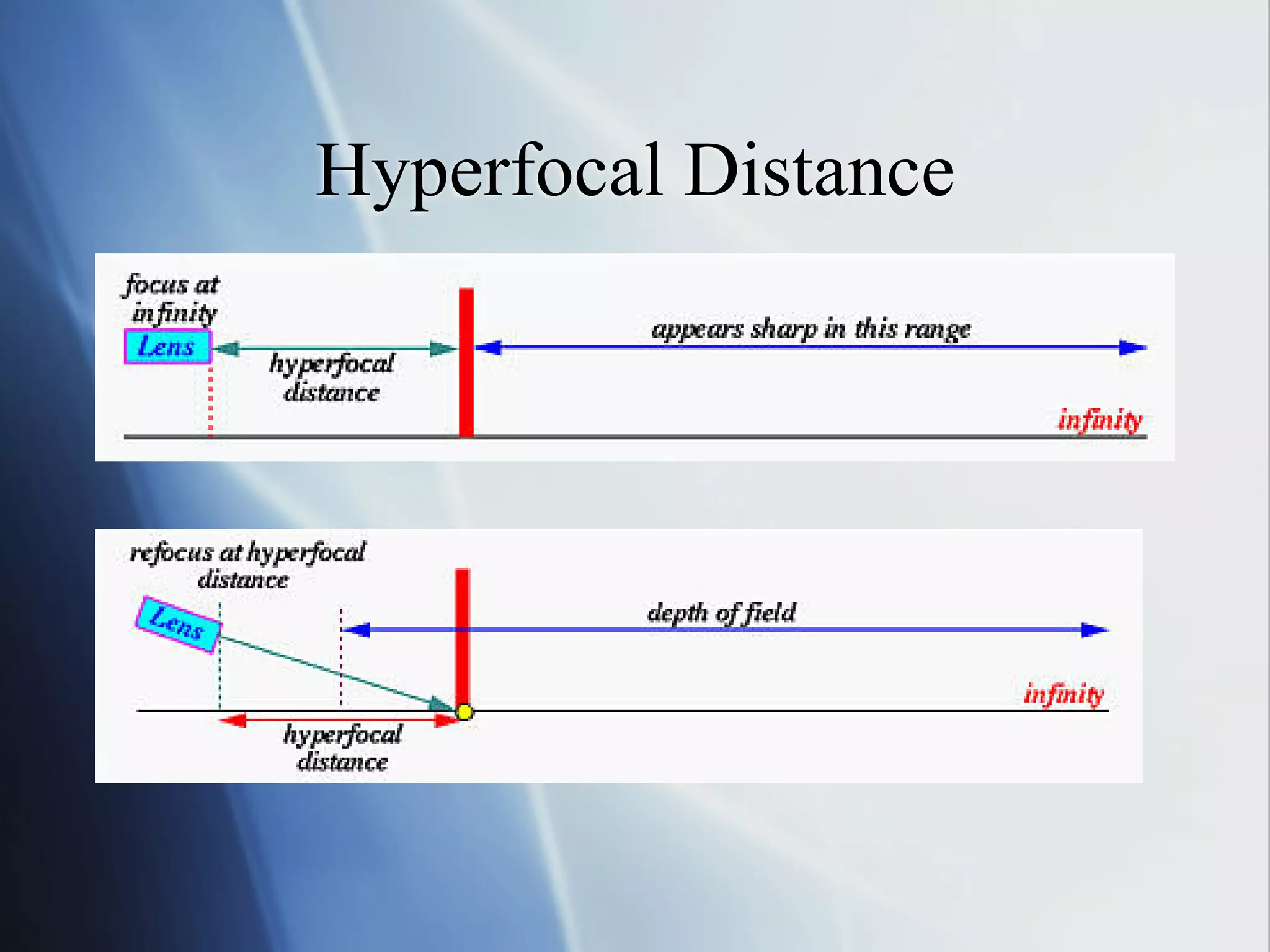 Hyperfocal Distance

 