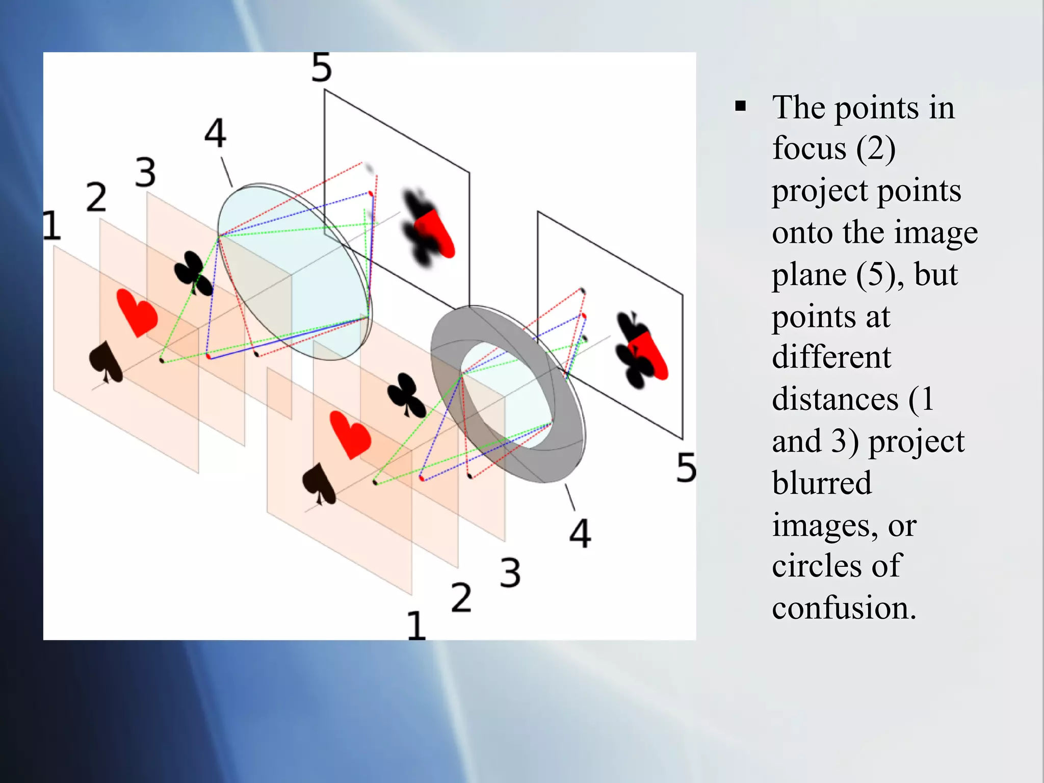 §  The points in
focus (2)
project points
onto the image
plane (5), but
points at
different
distances (1
and 3) project
blurred
images, or
circles of
confusion.

 