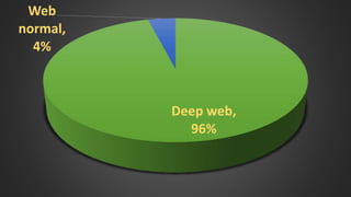 Deep web,
96%
Web
normal,
4%
 