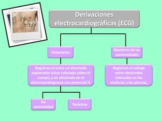 Derivaciones
electrocardiográficas (ECG)
Bipolares de las
extremidades
Unipolares
Registran el voltaje
entre electrodos
colocados en las
muñecas y las piernas.
De
extremidad
Registran el entre un electrodo
explorador único colocado sobre el
cuerpo, y un electrodo en el
electrocardiograma con potencial 0.
Torácicas
 