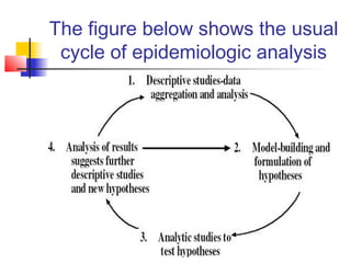 The figure below shows the usual
 cycle of epidemiologic analysis
 