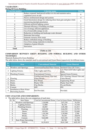 International Journal of Trend in Scientific Research and Development @ www.ijtsrd.com eISSN: 2456-6470
@ IJTSRD | Unique Paper ID – IJTSRD43732 | Volume – 5 | Issue – 5 | Jul-Aug 2021 Page 17
VALIDATION -
Rating Of Green Building –
Criterion number Criterion name Points
1
Reduce exposed, hard paved surface on site and maintain native
vegetation cover on site
6
2 Passive architectural design and systems 4
3
Good fenestration design for reducing direct heat gain and glare while
maximizing daylight penetration
6
4 Efficient artificial lighting system 2
5 Thermal efficiency of building envelope 2
6 Use of energy efficient appliances 3
7 Use of renewable energy on site 4
8 Reduction in building and landscape water demand 5
9 Rainwater harvesting 4
10 Generate resource from waste 2
11 Reduce embodied energy of building 4
12 Use of low-energy materials in interiors 4
13 Adoption of green lifestyle 4
14 Innovation 2
Total 50
(Table no 2.8)
COMPARISON BETWEEN GREEN BUILDING AND NORMAL BUILDING AND OTHER
TECHNIQUE
Materials Replaced In Green Building:
The table below shows the materials used in conventional and Green Home respectively for different items:
Sr.
No.
Item Conventional Material Green Material
1 Windows and Openings. AluminiumPanelled Plain Glasses. Insulated Glass (IG Units.)
2 Lighting fixtures. Tube Lights and CFLs.
Low Watt LED Tube Lights and
Bulbs.
3 Plumbing Fixtures. Conventional Fixtures. Special Green Fixtures.
4 Flooring.
Vitrified and Glazed Tiles and
China Mosaic.
PVC Flooring, Glazed Tiles and
China Mosaic.
5 Doors. Pine Wood. Engineering Wood.
6 Paints. Plastic VOC. Plastic Non-VOC.
7 Bricks. Clay Bricks. Fly ash Bricks.
8 Cement. OPC PPC
9
Installation of Rain Water
Harvesting System.
Not Provided. Provided.
COST ANALYSIS AND COMPARISION:
 The table below shows the cost comparison of each item:
Sr. No Item Name Cost In Conventional Home Cost In Green Home Difference
1 Windows and Openings. 1,30,800 2,07,350 76,550
2 Lighting fixtures. 12,800 46,150 33,350
3 Plumbing fixtures. 44,885 1,08,300 63,415
4 Flooring. 2,28,540 2,84,295 55,755
5 Doors. 69,830 1,62,510 92,680
6 Paints. 1,56,380 1,58,880 2,500
7 Bricks. 50,175 30,105 -20,070
8 Cement. 9,66,000 9,83,250 17,250
9 Rain Water Harvesting. 0 80,700 80,700
TOTAL 16,59,410 20,61,540 4,02,103
 