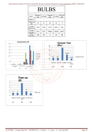 International Journal of Trend in Scientific Research and Development @ www.ijtsrd.com eISSN: 2456-6470
@ IJTSRD | Unique Paper ID – IJTSRD43732 | Volume – 5 | Issue – 5 | Jul-Aug 2021 Page 18
 
