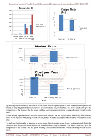 International Journal of Trend in Scientific Research and Development @ www.ijtsrd.com eISSN: 2456-6470
@ IJTSRD | Unique Paper ID – IJTSRD43732 | Volume – 5 | Issue – 5 | Jul-Aug 2021 Page 20
By studying the above charts, we come to a conclusion that, though the green fixtures cost more initiallybut in the
course of time the green fixtures prove to be economical and easy to maintain. The above charts only give the
comparison of the fixtures. But the green building also uses unconventional sources of energy which is solar
panel.
It costs 82,000 rupees to install the solar panel which sounds a lot, but It gives about 40 kW/day which means
about 86508 rupees worth energy, which not only repays itself but also reduce it the monthly consumption of the
office
By studying the above charts, we come to a conclusion that, though the green fixtures cost more initiallybut in the
course of time the green fixtures prove to be economical and easy to maintain. The above charts only give the
comparison of the fixtures. But the green building also uses unconventional sources of energy which is solar
panel.
 
