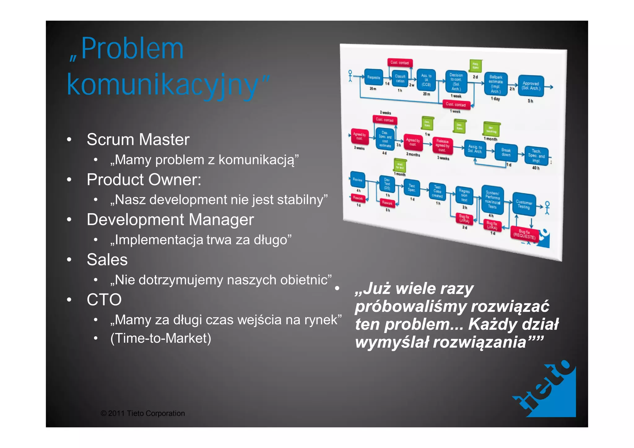 „Problem
komunikacyjny”
• Scrum Master
   • „Mamy problem z komunikacj ”
• Product Owner:
   • „Nasz development nie jest stabilny”
• Development Manager
   • „Implementacja trwa za d ugo”
• Sales
   • „Nie dotrzymujemy naszych obietnic”
                                         • „Ju wiele razy
• CTO                                      próbowali my rozwi za
   • „Mamy za d ugi czas wej cia na rynek” ten problem... Ka dy dzia
   • (Time-to-Market)                      wymy la rozwi zania””



    © 2011 Tieto Corporation
 