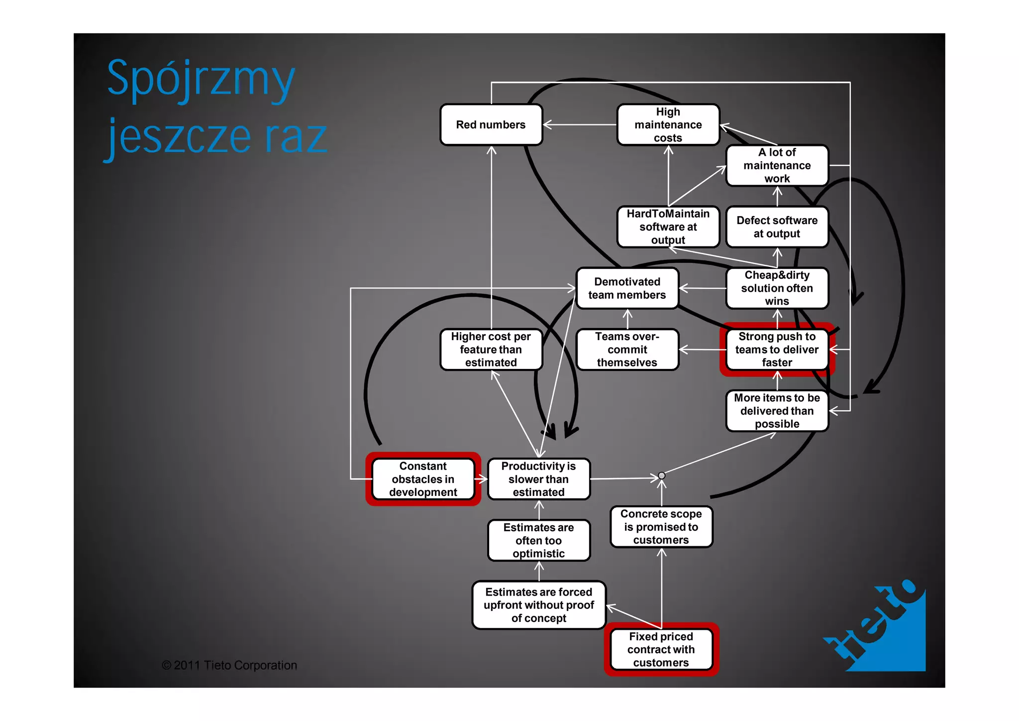Spójrzmy                                                                      High


jeszcze raz                             Red numbers                        maintenance
                                                                              costs
                                                                                              A lot of
                                                                                            maintenance
                                                                                               work


                                                                          HardToMaintain
                                                                                           Defect software
                                                                            software at
                                                                                              at output
                                                                              output


                                                                                             Cheap&dirty
                                                                   Demotivated
                                                                                            solution often
                                                                  team members
                                                                                                wins


                                       Higher cost per               Teams over-            Strong push to
                                        feature than                   commit              teams to deliver
                                         estimated                   themselves                 faster


                                                                                           More items to be
                                                                                            delivered than
                                                                                               possible


                               Constant         Productivity is
                             obstacles in        slower than
                             development          estimated
                                                                         Concrete scope
                                                Estimates are            is promised to
                                                  often too                customers
                                                 optimistic


                                             Estimates are forced
                                             upfront without proof
                                                  of concept
                                                                          Fixed priced
                                                                          contract with
  © 2011 Tieto Corporation                                                 customers
 