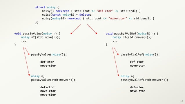4Developers 2018: Evolution of C++ Class Design (Mariusz Łapiński) | PPT