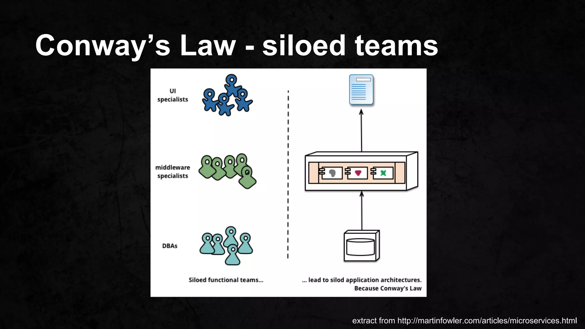 Conway’s Law - siloed teams
extract from http://martinfowler.com/articles/microservices.html
 
