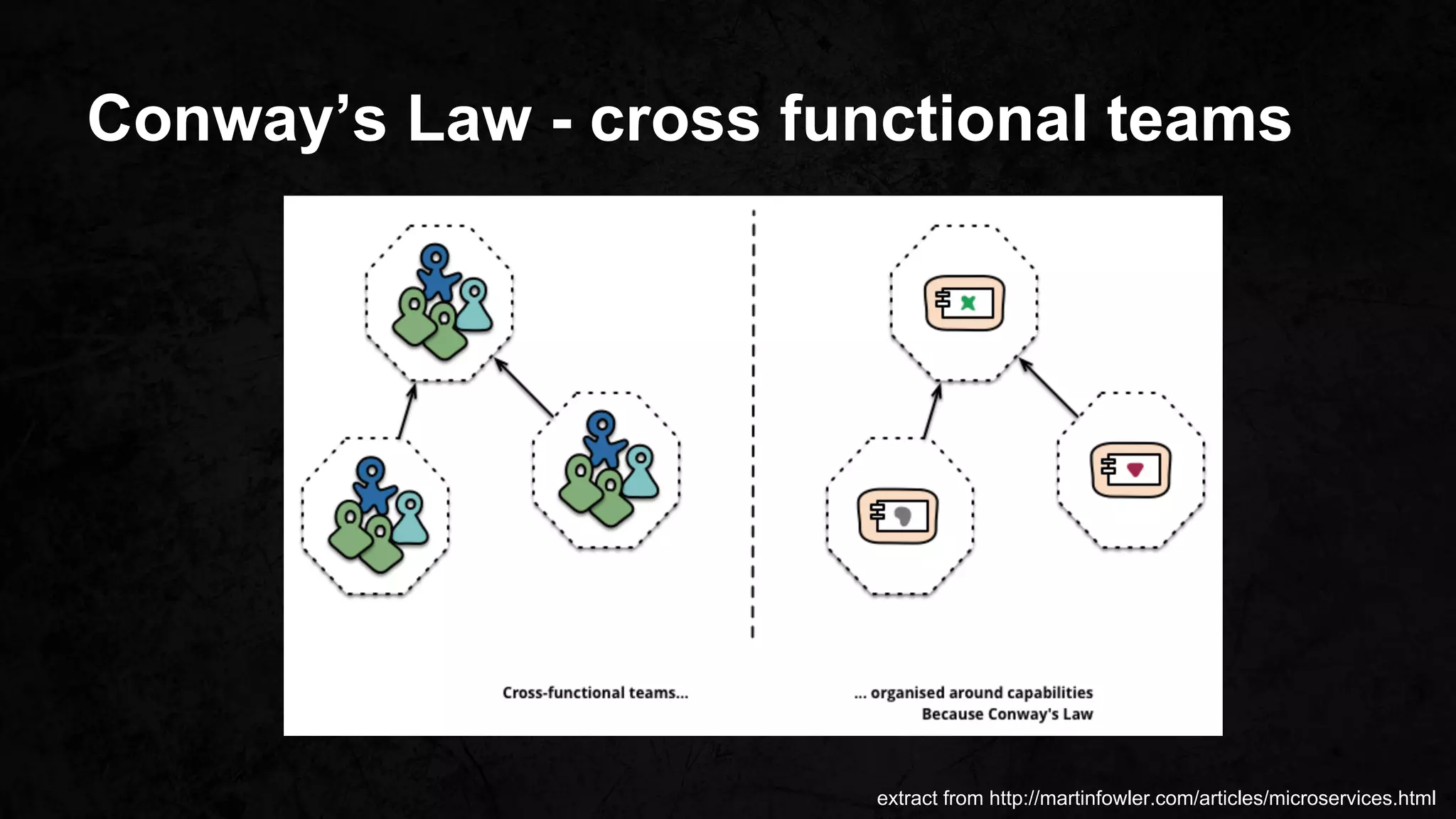 Conway’s Law - cross functional teams
extract from http://martinfowler.com/articles/microservices.html
 