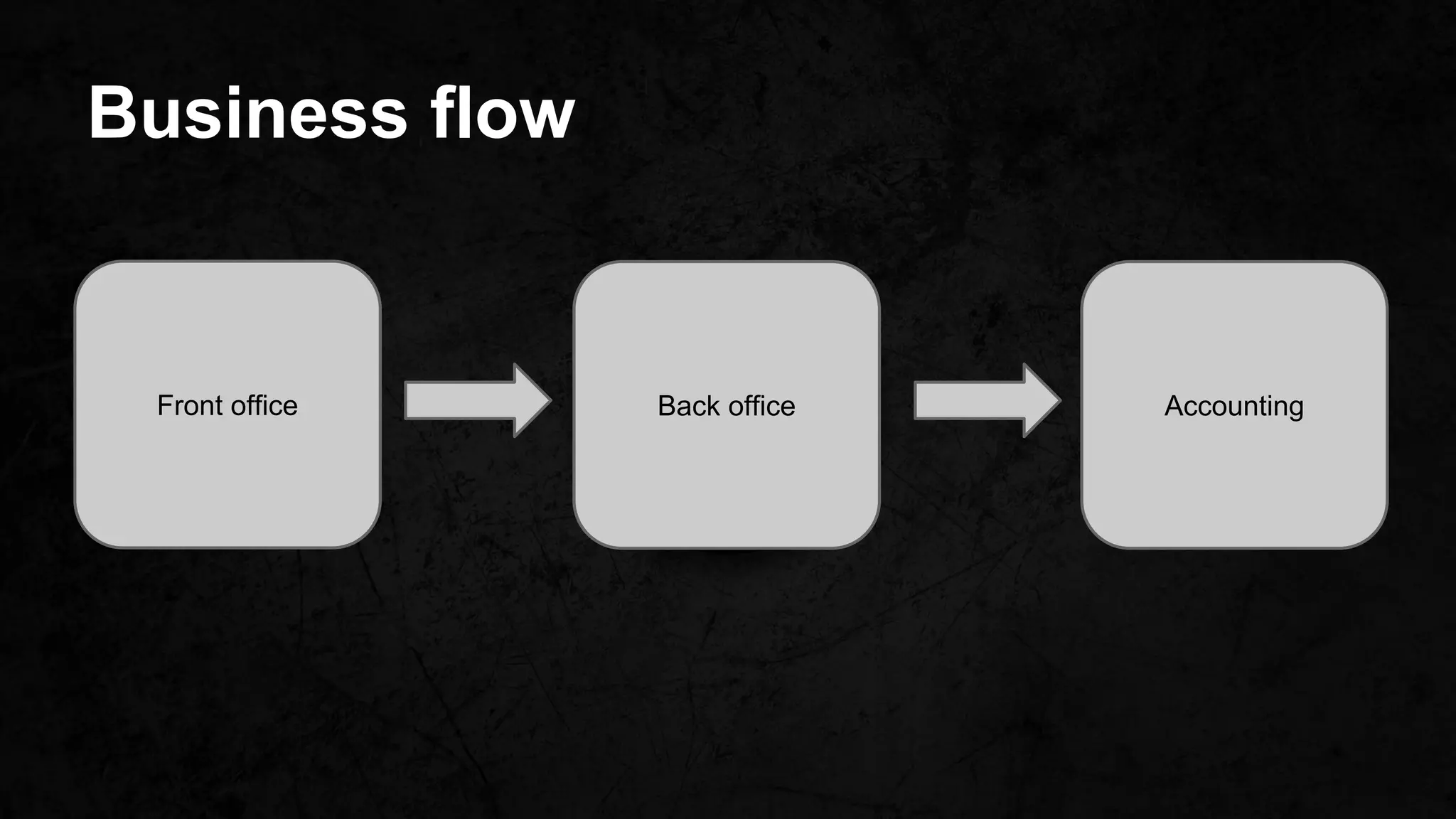 Business flow
AccountingBack officeFront office
 