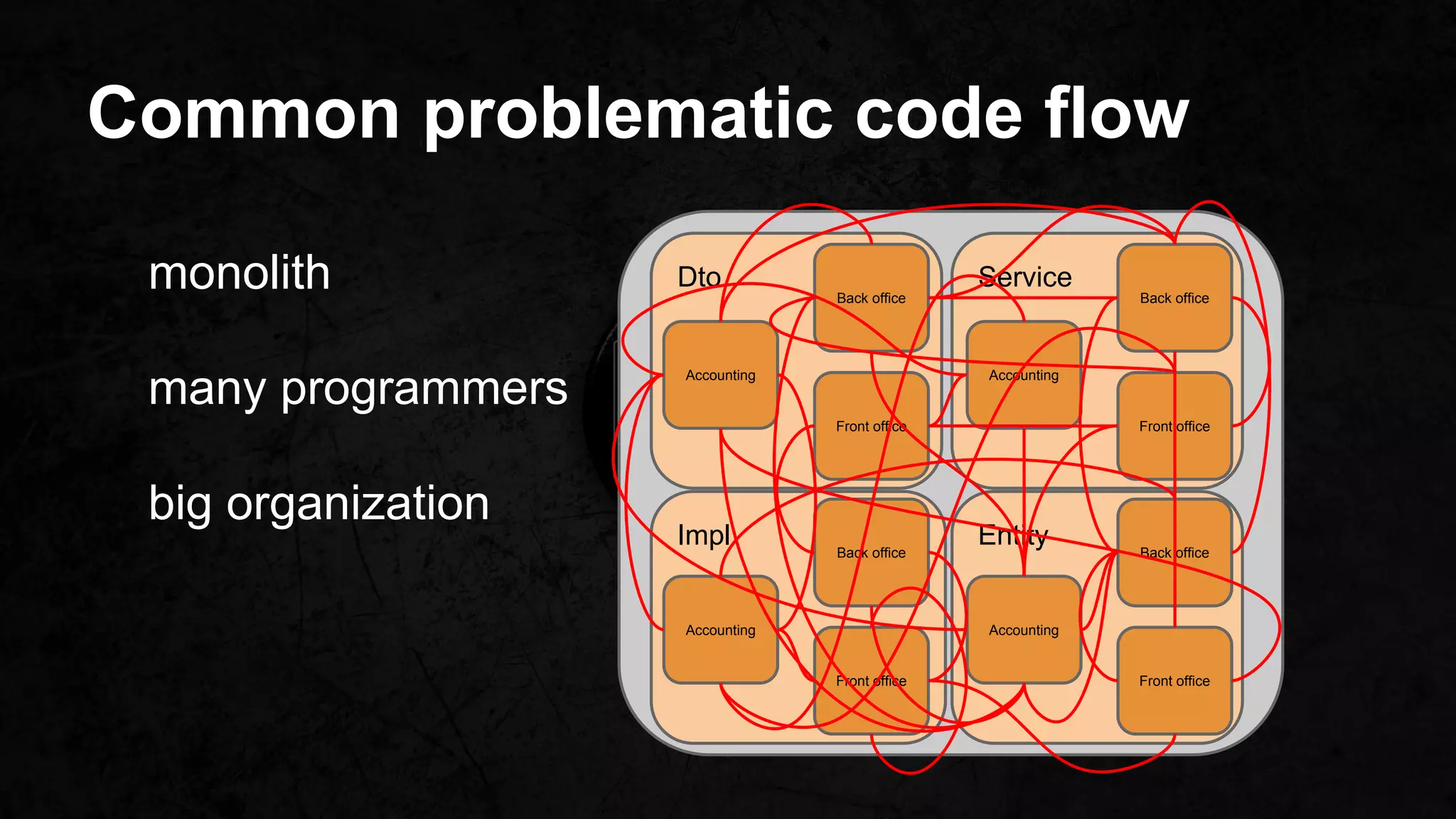 Common problematic code flow
Dto Service
Impl Entity
Accounting Accounting
Accounting Accounting
Front office Front office
Front office Front office
Back office Back office
Back office Back office
monolith
many programmers
big organization
 