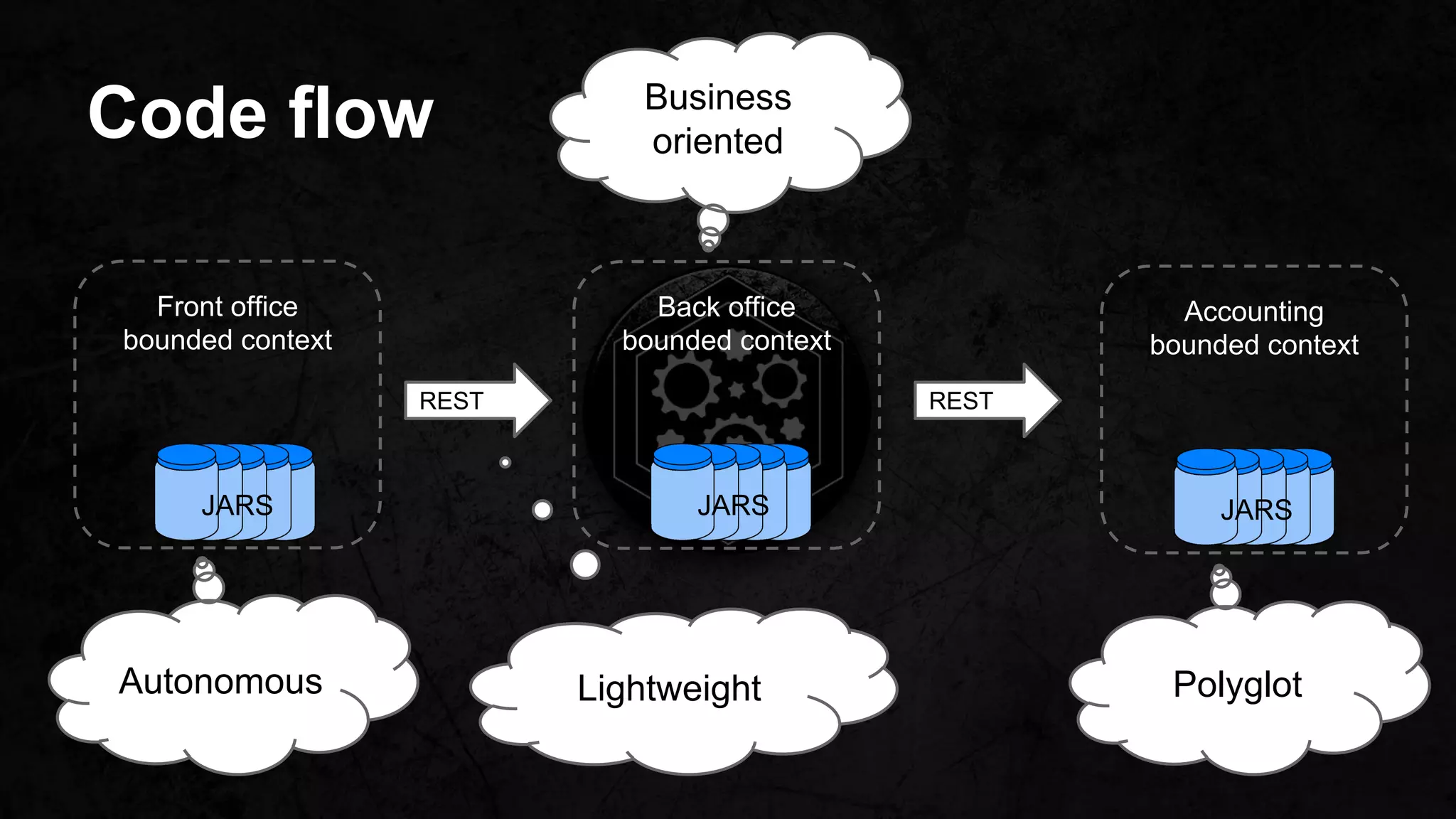 Code flow
REST REST
Autonomous
Business
oriented
PolyglotLightweight
Front office
bounded context
JARS
Back office
bounded context
JARS
Accounting
bounded context
JARS
 