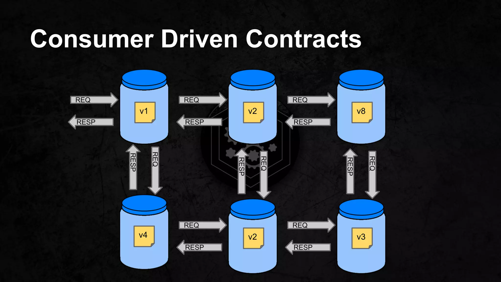 Consumer Driven Contracts
REQ
RESP
REQ
RESP
REQ
RESP
REQ
RESP
REQ
RESP
REQ
RESP
REQ
RESP
REQ
RESP
v1 v2 v8
v4 v2 v3
 