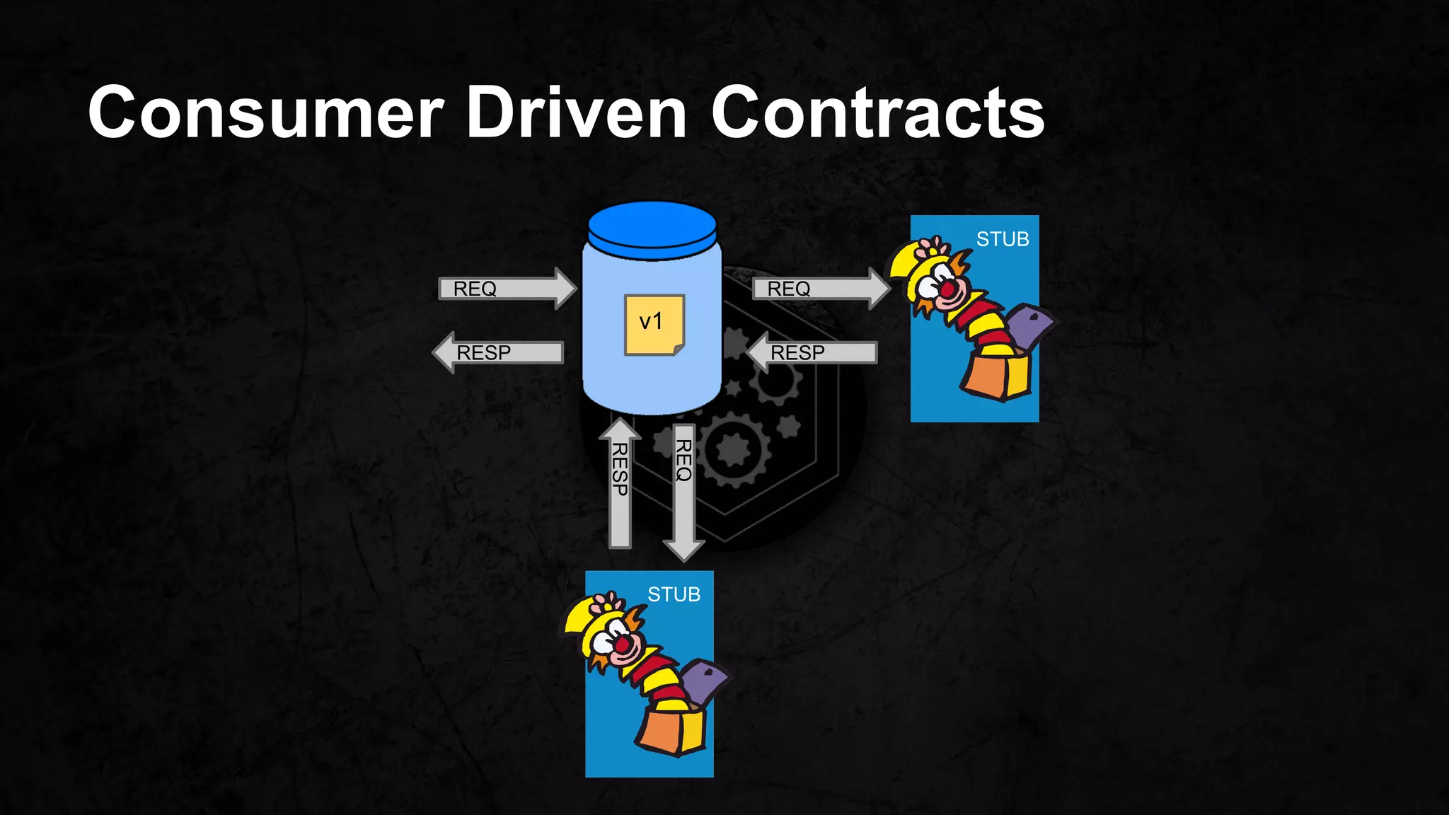 Consumer Driven Contracts
REQ
RESP
REQ
RESP
REQ
RESP
v1
STUB
STUB
 