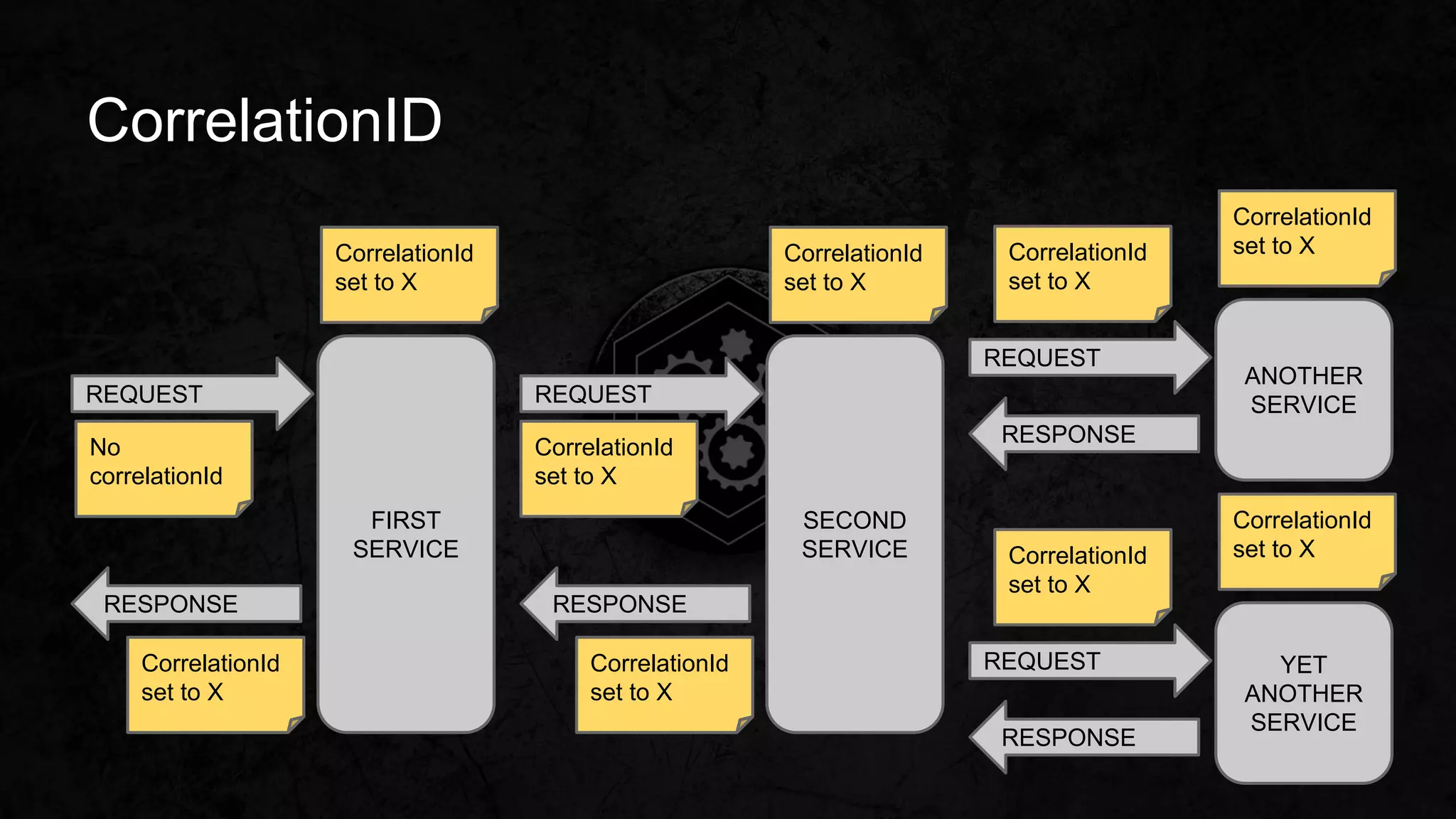 CorrelationID
FIRST
SERVICE
REQUEST
No
correlationId
CorrelationId
set to X
CorrelationId
set to X
RESPONSE
SECOND
SERVICE
REQUEST
CorrelationId
set to X
CorrelationId
set to X
RESPONSE
ANOTHER
SERVICE
REQUEST
CorrelationId
set to XCorrelationId
set to X
RESPONSE
CorrelationId
set to X
YET
ANOTHER
SERVICE
REQUEST
CorrelationId
set to XCorrelationId
set to X
RESPONSE
 