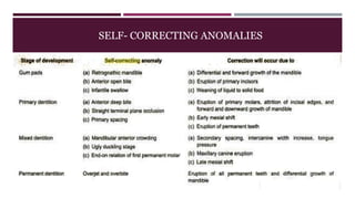 SELF- CORRECTING ANOMALIES
 