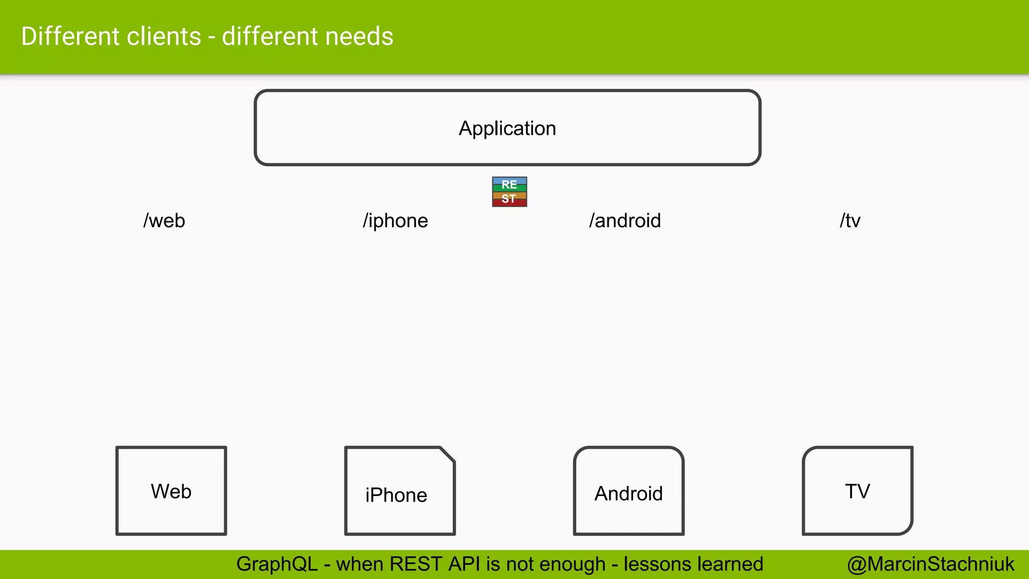 Different clients - different needs /web /iphone /android /tv Application Web iPhone Android TV RE ST @MarcinStachniukGraphQL - when REST API is not enough - lessons learned 