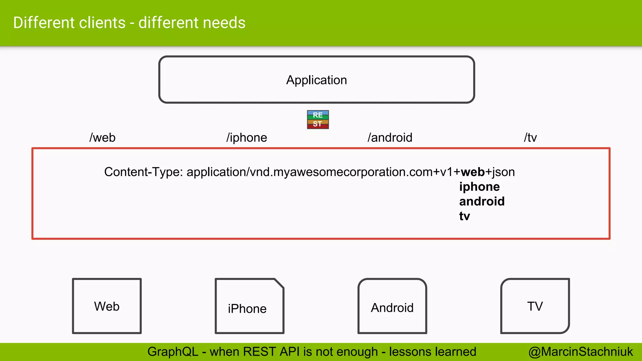 Different clients - different needs /web /iphone /android /tv Application Web iPhone Android TV Content-Type: application/vnd.myawesomecorporation.com+v1+web+json iphone android tv RE ST @MarcinStachniukGraphQL - when REST API is not enough - lessons learned 
