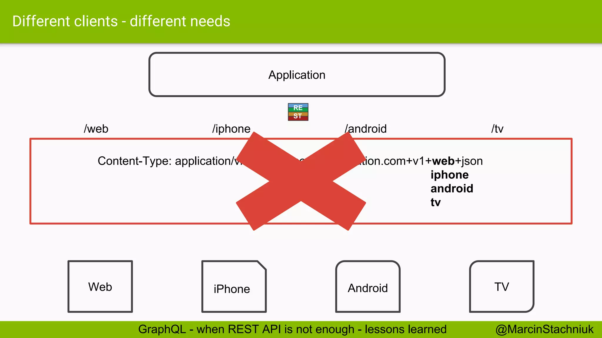 Different clients - different needs /web /iphone /android /tv Application Web iPhone Android TV Content-Type: application/vnd.myawesomecorporation.com+v1+web+json iphone android tv RE ST @MarcinStachniukGraphQL - when REST API is not enough - lessons learned 