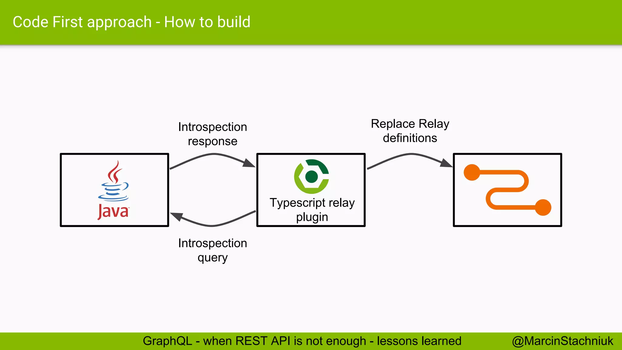 Code First approach - How to build Introspection query Introspection response Replace Relay definitions @MarcinStachniukGraphQL - when REST API is not enough - lessons learned Typescript relay plugin 