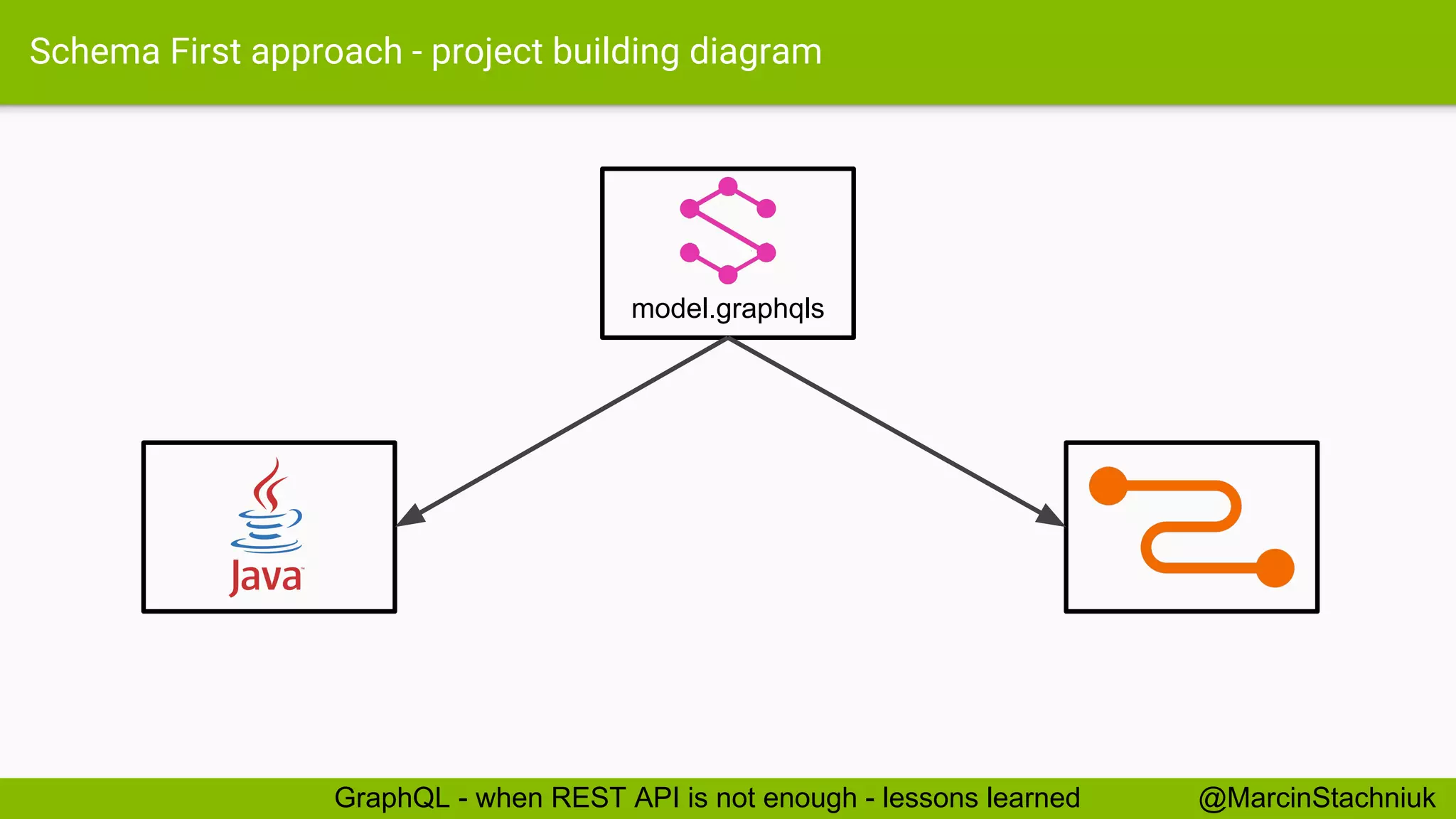 Schema First approach - project building diagram model.graphqls @MarcinStachniukGraphQL - when REST API is not enough - lessons learned 