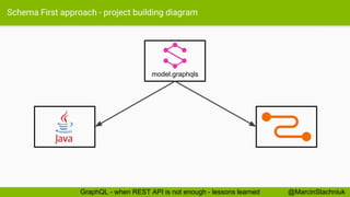 Schema First approach - project building diagram
model.graphqls
@MarcinStachniukGraphQL - when REST API is not enough - lessons learned
 