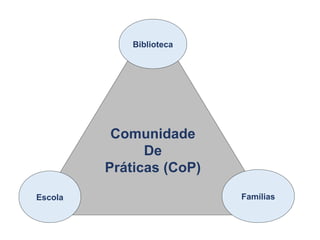 Comunidade
De
Práticas (CoP)
Biblioteca
Escola Famílias
 