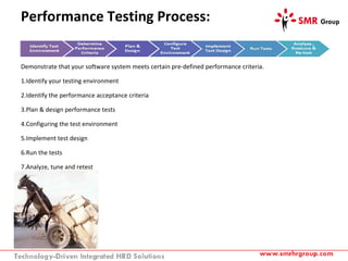 Performance Testing Process:
Demonstrate that your software system meets certain pre-defined performance criteria.
1.Identify your testing environment
2.Identify the performance acceptance criteria
3.Plan & design performance tests
4.Configuring the test environment
5.Implement test design
6.Run the tests
7.Analyze, tune and retest
 
