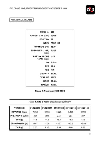 FIELDINGS INVESTMENT MANAGEMENT - NOVEMBER 2014
Figure 1. November 2014 REFS
Table 1. G4S 5-Year Fundamental Summary
2
FINANCIAL ANALYSIS
PRICE (p) 256
MARKET CAP (£Mn) 3,964
POSITION 89
INDEX FTSE 100
NORM EPS (PR) 15.9P
TURNOVER (13AR)
(£Mn)
7,428
PRETAX PROFIT
(13AR) (£Mn)
-170
DY 3.51%
PER 16.0
PEG N/A
GROWTH 17.9%
GEARING 191%
ROCE 36.6%
MARGIN 4.83%
YEAR END 31/12/2010 31/12/2011 31/12/2012 31/12/2013 31/12/2014E
REVENUE (£Mn) 7,258 6,966 7,228 7,428 6,994
PRETAXPRF (£Mn) 307 290 273 267 247
EPS (p) 14.8 14.6 15.1 13.2 13.6
EPS GROWTH (%) -0.87 -1.28 +3.07 -12.6 +2.88
DPS (p) 7.33 8.15 8.53 8.96 8.96
 