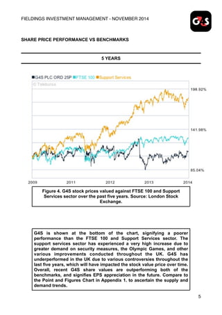 FIELDINGS INVESTMENT MANAGEMENT - NOVEMBER 2014
SHARE PRICE PERFORMANCE VS BENCHMARKS
5 YEARS
5
Figure 4. G4S stock prices valued against FTSE 100 and Support
Services sector over the past five years. Source: London Stock
Exchange.
G4S is shown at the bottom of the chart, signifying a poorer
performance than the FTSE 100 and Support Services sector. The
support services sector has experienced a very high increase due to
greater demand on security measures, the Olympic Games, and other
various improvements conducted throughout the UK. G4S has
underperformed in the UK due to various controversies throughout the
last five years, which will have impacted the stock value price over time.
Overall, recent G4S share values are outperforming both of the
benchmarks, and signifies EPS appreciation in the future. Compare to
the Point and Figures Chart in Appendix 1. to ascertain the supply and
demand trends.
 
