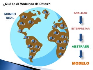 MUNDO
REAL
¿Qué es el Modelado de Datos?
ABSTRAER
ANALIZAR
INTERPRETAR
MODELO
 