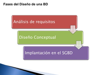 Fases del Diseño de una BD
Análisis de requisitos
Diseño Conceptual
Implantación en el SGBD
 