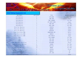 EQUIPMENT QTY(SETS) TYPE ORIGIN COUNTRY
CNC Machine 2 CTS-650 Tai Wan
CNC Machine 2 VMC-500 Japan
CNC Machine 1 VMC-1300HD Tai Wan
CNC Machine 1 GT-105V-G18B Japan
CNC Machine 2 VMC-850 Tai Wan
CNC Machine 1 VMC-1400 Tai Wan
Wire Cut Machine 1 SODICK Japan
Wire Cut Machine 1 AQ360L Japan
Wire Cut Machine 1 DK7625P Japan
High Precision EDM 1 ROBOFORM 35P Swiss
High Precision EDM 1 AM30LS Japan
High Precision EDM 1 KTC-3B4-B Japan
EDM 1 CNC-16800 Tai Wan
EDM 7 ZNC-450 Tai Wan
EDM 6 ZNC-650 Tai Wan
CNC Deep Hole Drilling 1 DH-6000 China
Water Grinding Machine 2 840AH Tai Wan
Grinding Machine 12 HZ-618 Tai Wan
Milling Machine 17 RM3HL Tai Wan
Lathe 3 C6232A China
CMM(Inspect equipment) 1 MQ564S UK
CMM(Inspect equipment) 1 JVL 250 UK
Projector(Inspect equipment) 2 Japan
Mold Making Equipments List
 