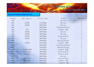 Tonnage Shot Capacity Tie-bar Space Vendor Qty(set)
80T / / Haitian 2
100T 147CM3 315*300mm Haitian 3
120T 147CM3 460*370mm Haitian 4
150T / 300*355mm Fuchunshin(China) 1
150T 103g 355*370mm Leadwell (HK) 1
150T 184CM3 460*370mm Haitian 3
150T 184CM3 390*400mm Haitian 3
160T 163CM3 390*400mm Powerjet(H.K) 1
160T 163CM3 390*400mm Haitian 2
180T / 450*465mm Huarong(Taiwan) 1
180T 184CM3 410*410mm Leadwell (HK) 2
180T / 365*430mm Fuchunshin(China) 2
180T / 450*465mm Huarong(Taiwan) 2
220T 12.60Z350CM3 455*465mm Leadwell (HK) 1
280T 12.8oz362g 480*520mm Powerjet(H.K) 1
280T 15oz428g 480*520mm Powerjet(H.K) 1
320T / 565*575mm Haitian 1
350T 20oz571g 525*565mm Powerjet(H.K) 1
450T 36oz1008g 670*730mm Leadwell (HK) 1
550T / 715*825mm  Leadwell (HK) 1
Injection Molding Equipments List
 