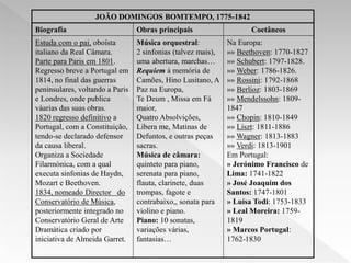 JOÃO DOMINGOS BOMTEMPO, 1775-1842
Biografia                        Obras principais                   Coetâneos
Estuda com o pai, oboísta        Música orquestral:           Na Europa:
italiano da Real Câmara.         2 sinfonias (talvez mais),   »» Beethoven: 1770-1827
Parte para Paris em 1801.        uma abertura, marchas…       »» Schubert: 1797-1828.
Regresso breve a Portugal em     Requiem à memória de         »» Weber: 1786-1826.
1814, no final das guerras       Camões, Hino Lusitano, A     »» Rossini: 1792-1868
peninsulares, voltando a Paris   Paz na Europa,               »» Berlioz: 1803-1869
e Londres, onde publica          Te Deum , Missa em Fá        »» Mendelssohn: 1809-
váarias das suas obras.          maior,                       1847
1820 regresso definitivo a       Quatro Absolvições,          »» Chopin: 1810-1849
Portugal, com a Constituição,    Libera me, Matinas de        »» Liszt: 1811-1886
tendo-se declarado defensor      Defuntos, e outras peças     »» Wagner: 1813-1883
da causa liberal.                sacras.                      »» Verdi: 1813-1901
Organiza a Sociedade             Música de câmara:            Em Portugal:
Filarmónica, com a qual          quinteto para piano,         » Jerónimo Francisco de
executa sinfonias de Haydn,      serenata para piano,         Lima: 1741-1822
Mozart e Beethoven.              flauta, clarinete, duas      » José Joaquim dos
1834, nomeado Director do        trompas, fagote e            Santos: 1747-1801
Conservatório de Música,         contrabaixo,, sonata para    » Luísa Todi: 1753-1833
posteriormente integrado no      violino e piano.             » Leal Moreira: 1759-
Conservatório Geral de Arte      Piano: 10 sonatas,           1819
Dramática criado por             variações várias,            » Marcos Portugal:
iniciativa de Almeida Garret.    fantasias…                   1762-1830
 