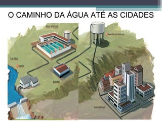 O CAMINHO DA ÁGUA ATÉ AS CIDADES
 