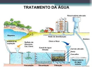 TRATAMENTO DA ÁGUA
 