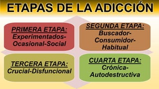 ETAPAS DE LA ADICCIÓN
PRIMERA ETAPA:
Experimentados-
Ocasional-Social
SEGUNDA ETAPA:
Buscador-
Consumidor-
Habitual
TERCERA ETAPA:
Crucial-Disfuncional
CUARTA ETAPA:
Crónica-
Autodestructiva
 
