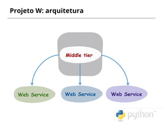 Projeto W: arquitetura
Web Service
Middle tier
Web Service Web Service
 
