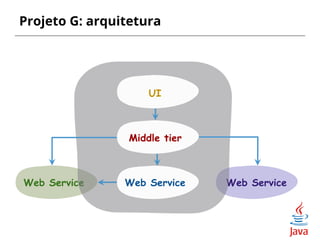 Web Service Web Service
Projeto G: arquitetura
UI
Middle tier
Web Service
 