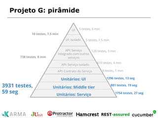 Projeto G: pirâmide
610 testes, 4 min
Unitários: UI
API: Serviço
integrado com outros
serviços
UI
120 testes, 3 min
738 testes, 8 min
Unitários: Serviço
Unitários: Middle tier
1754 testes, 27 seg
881 testes, 19 seg
1296 testes, 13 seg
3931 testes,
59 seg
5 testes, 1.5 minUI: isolado
5 testes, 6 min
10 testes, 7.5 min
API: Serviço isolado
API: Contrato do Serviço 8 testes, 1 min
 
