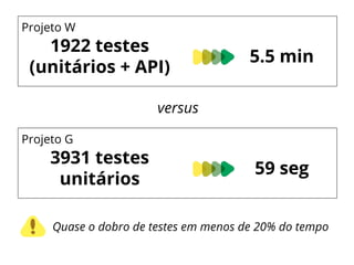 1922 testes
(unitários + API)
5.5 min
versus
Projeto W
3931 testes
unitários
59 seg
Projeto G
Quase o dobro de testes em menos de 20% do tempo
 