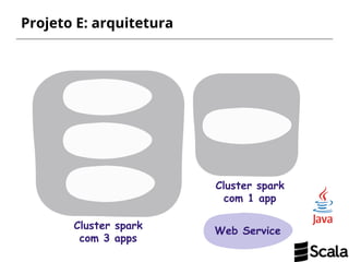 Web Service
Projeto E: arquitetura
Cluster spark
com 3 apps
Cluster spark
com 1 app
 