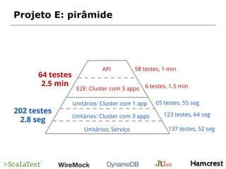 Projeto E: pirâmide
58 testes, 1 min
Unitários: Serviço 137 testes, 52 seg
API
Unitários: Cluster com 3 apps
Unitários: Cluster com 1 app 65 testes, 55 seg
123 testes, 64 seg
E2E: Cluster com 3 apps 6 testes, 1.5 min
202 testes
2.8 seg
64 testes
2.5 min
 